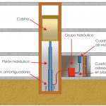 Infografia detalle de ascensor hidráulico